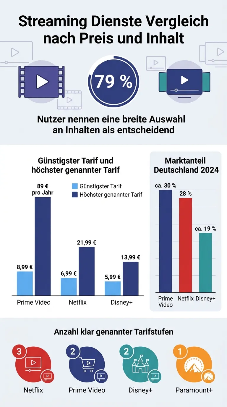 Infografik zu Preisen, Inhalten und Zielgruppen der Streaming-Dienste