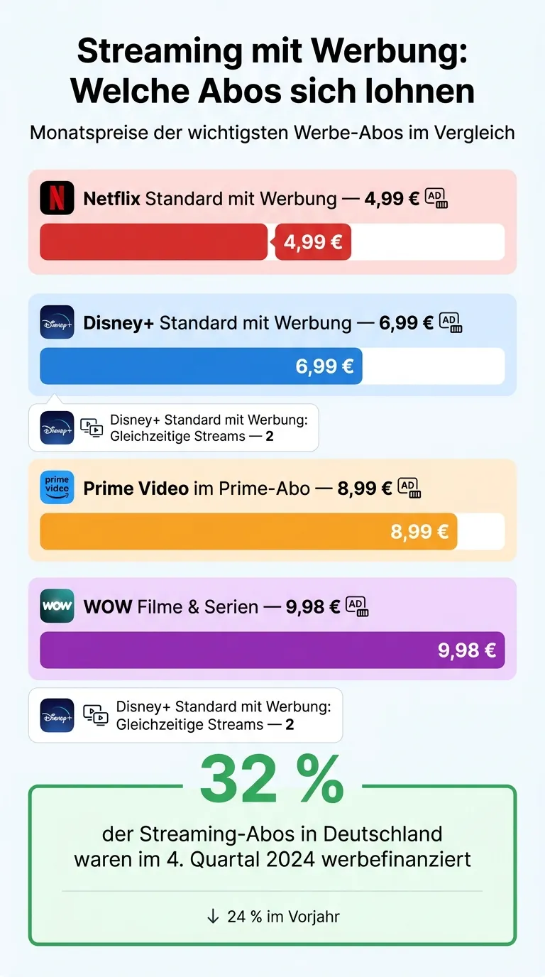 Infografik zu Preisen, Werbe-Modellen und Zielgruppen von Streaming-Abos
