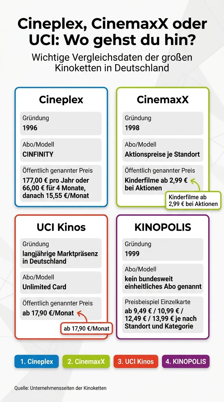 Vergleich von Preis, Abo und Kinoerlebnis als Infografik