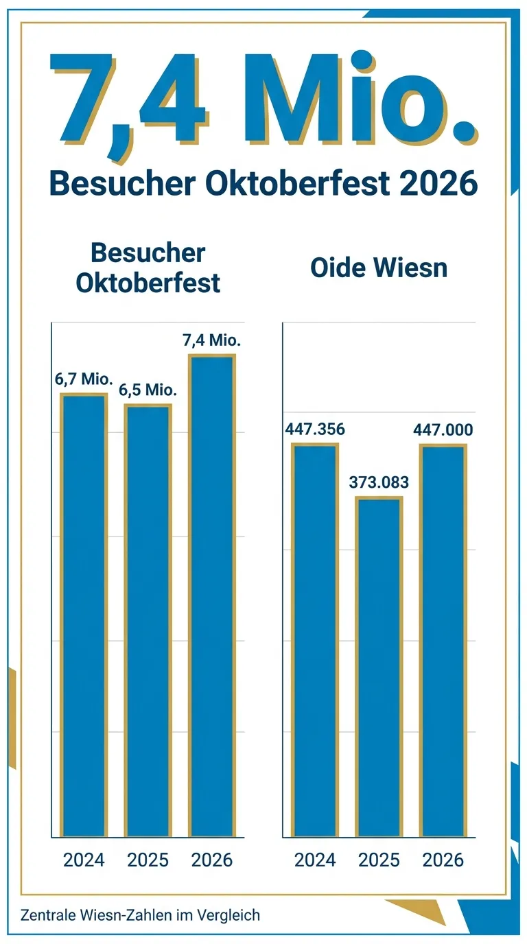 Infografik zu Besucherzahlen der Wiesn 2024 bis 2026 und Oide Wiesn