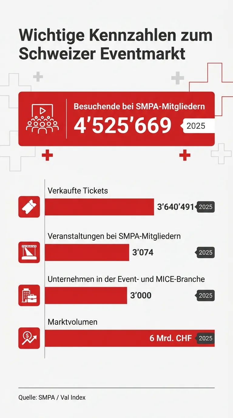 Infografik zu Kennzahlen des Schweizer Eventmarkts