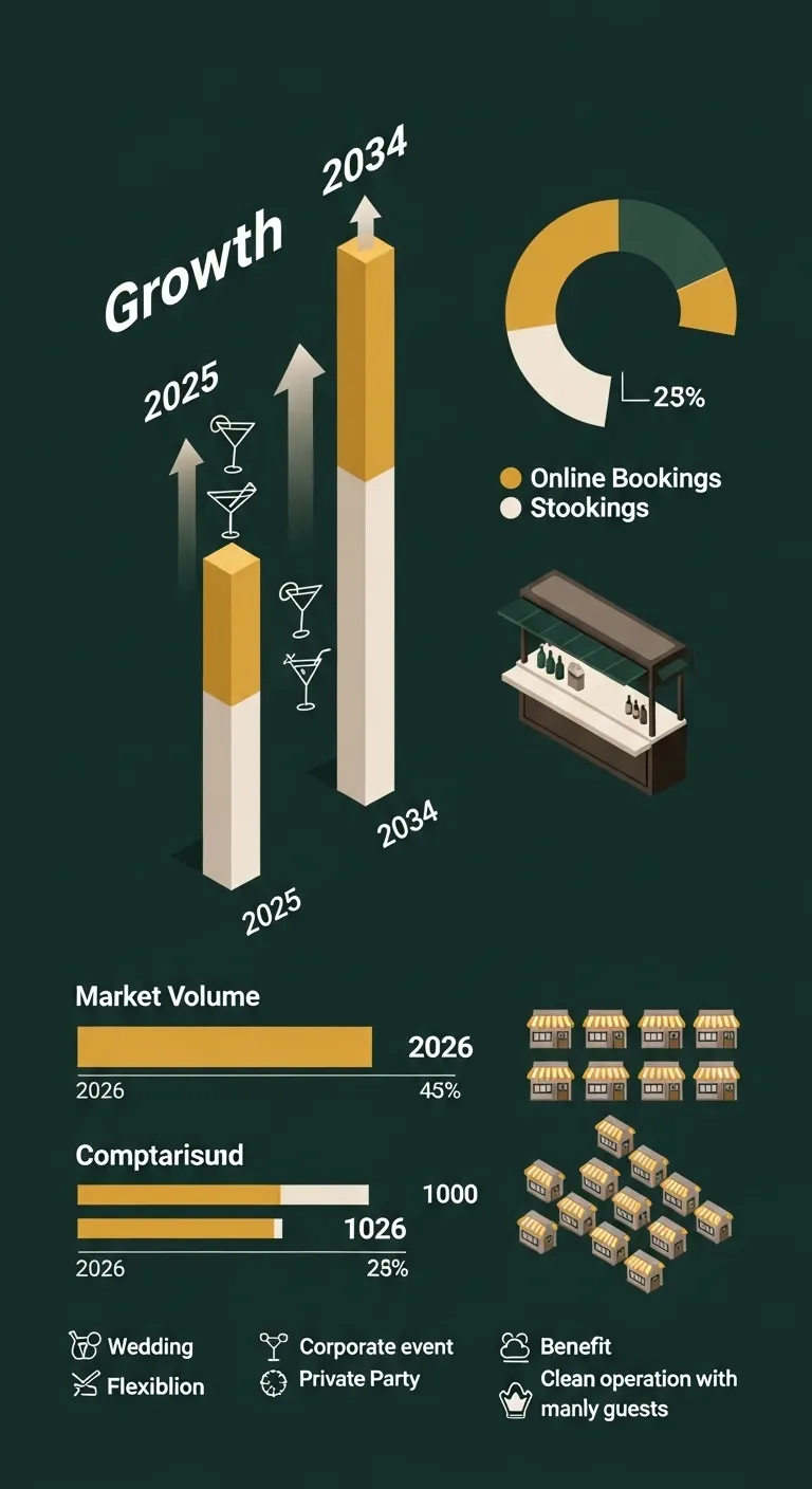 Infografik zu Marktdaten, Buchungskanälen und Event-Einsatz von mobilen Cocktailbars