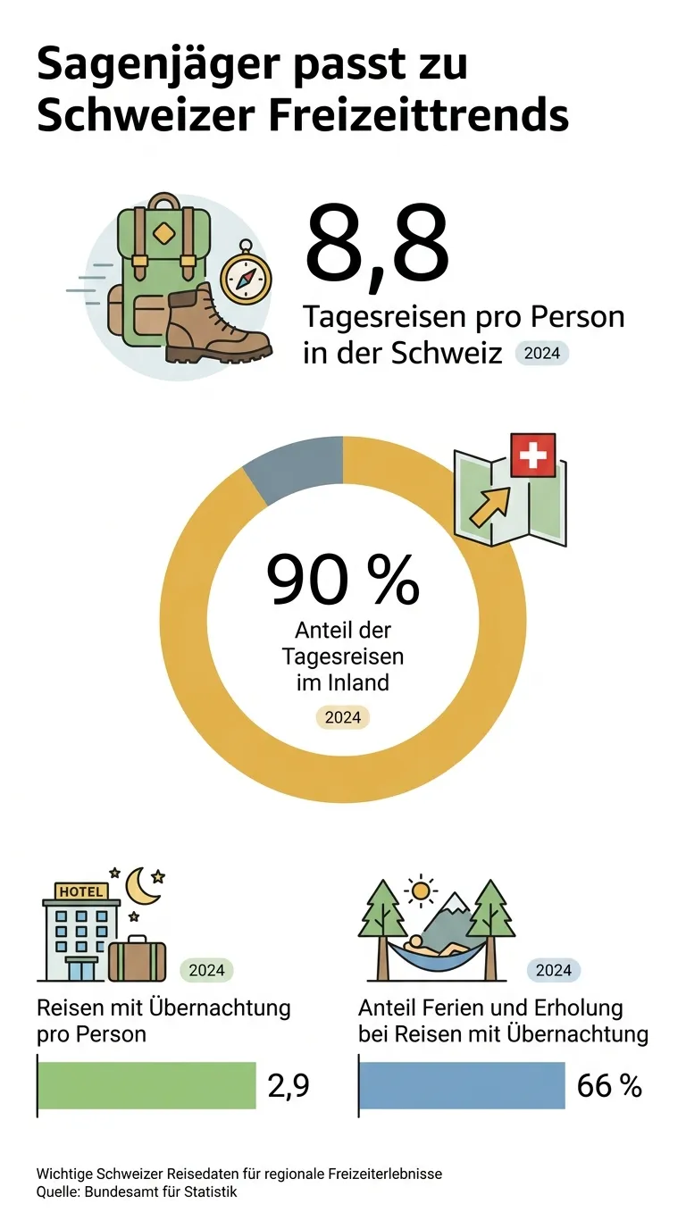 Infografik zu Schweizer Tagesreisen und saisonalen Freizeiterlebnissen