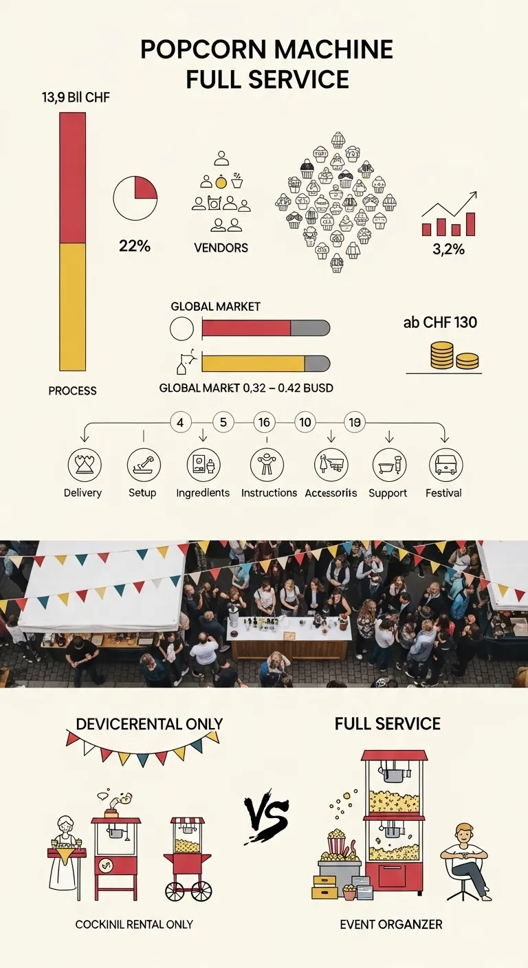 Popcornmaschine zum Mieten Full Service 2 Infografik zu Service-Leistungen, Kostenfaktoren und Wartungsaufgaben bei einer Popcornmaschine im Eventeinsatz