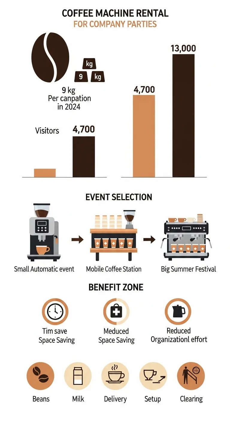 Infografik zur Auswahl der passenden Kaffeemaschine für Firmenfeiern nach Gästezahl, Standort, Strombedarf und Serviceumfang