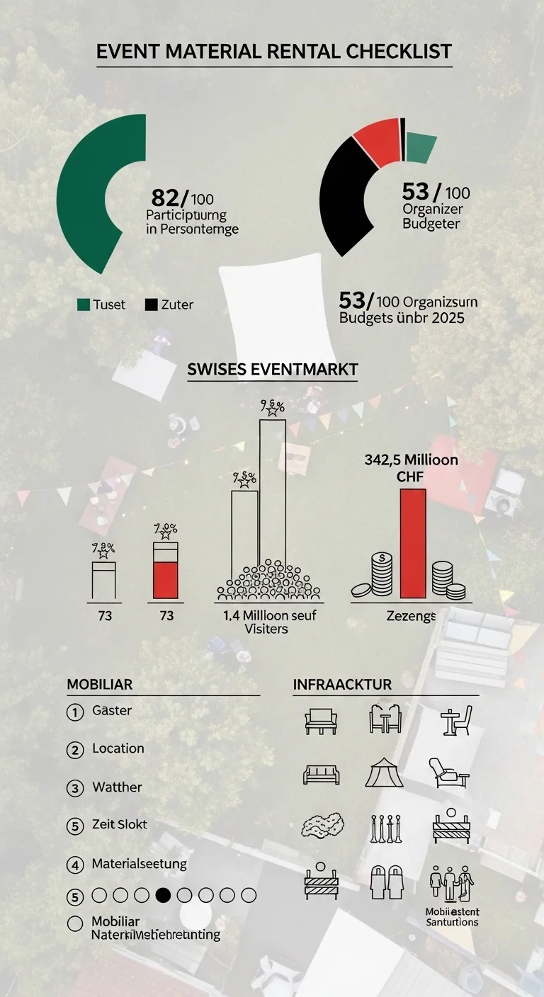 Eventmaterial mieten Checklist für Events 2 Infografik zur Checkliste für Eventmaterial in Kategorien und Prioritäten