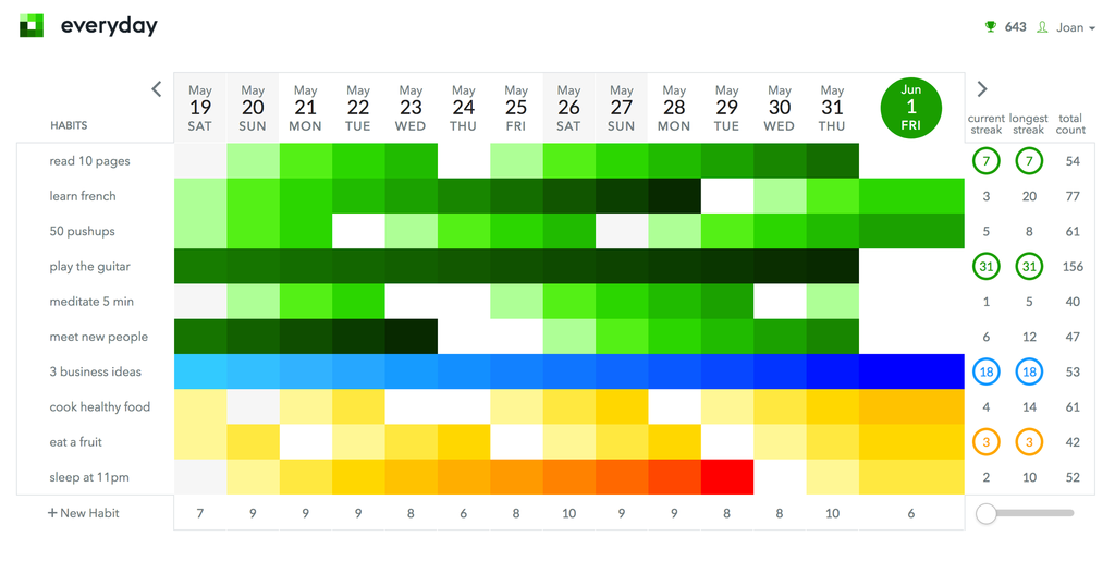 Habit tracking dashboard visualization